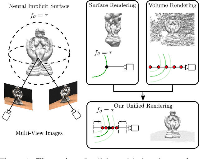 Figure 1 for UNISURF: Unifying Neural Implicit Surfaces and Radiance Fields for Multi-View Reconstruction