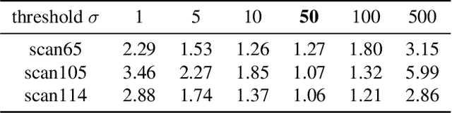 Figure 4 for UNISURF: Unifying Neural Implicit Surfaces and Radiance Fields for Multi-View Reconstruction