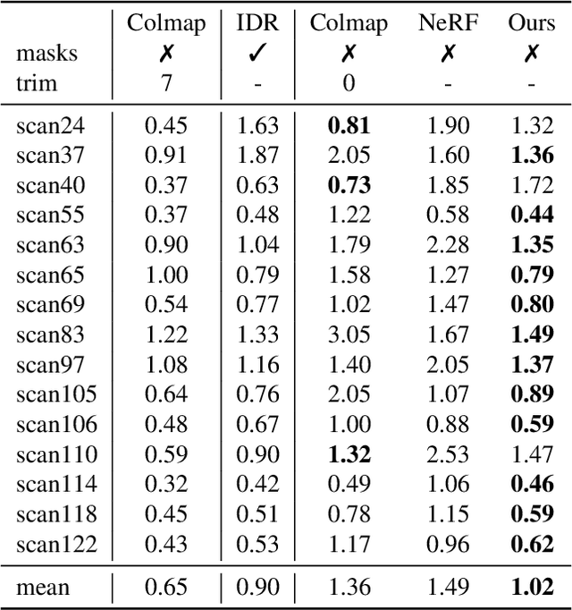 Figure 2 for UNISURF: Unifying Neural Implicit Surfaces and Radiance Fields for Multi-View Reconstruction