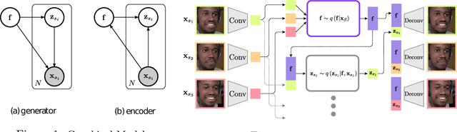 Figure 1 for Disentangled Dynamic Representations from Unordered Data