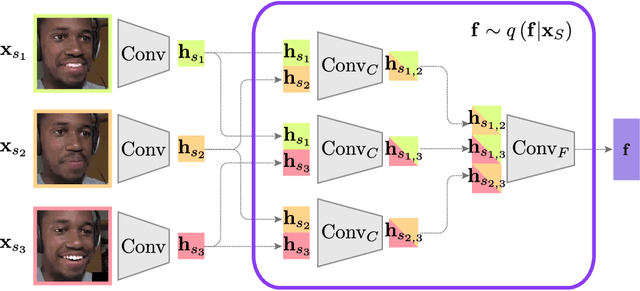 Figure 4 for Disentangled Dynamic Representations from Unordered Data