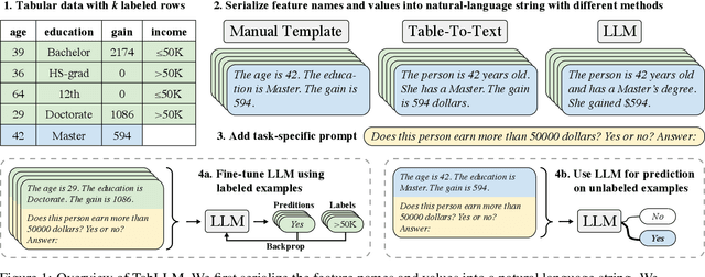 Figure 1 for TabLLM: Few-shot Classification of Tabular Data with Large Language Models
