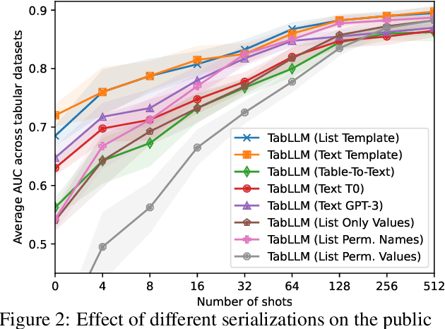 Figure 3 for TabLLM: Few-shot Classification of Tabular Data with Large Language Models
