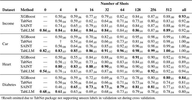 Figure 2 for TabLLM: Few-shot Classification of Tabular Data with Large Language Models