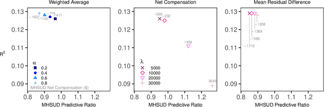 Figure 2 for Fair Regression for Health Care Spending