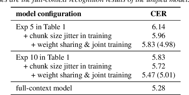 Figure 4 for CUSIDE: Chunking, Simulating Future Context and Decoding for Streaming ASR