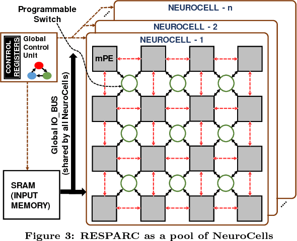 Figure 3 for RESPARC: A Reconfigurable and Energy-Efficient Architecture with Memristive Crossbars for Deep Spiking Neural Networks