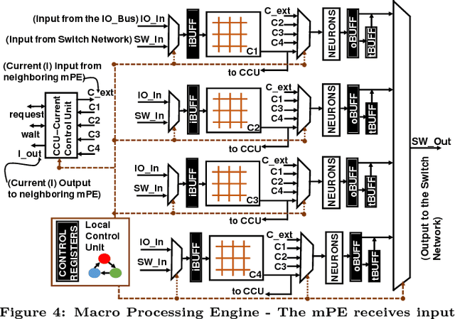 Figure 4 for RESPARC: A Reconfigurable and Energy-Efficient Architecture with Memristive Crossbars for Deep Spiking Neural Networks