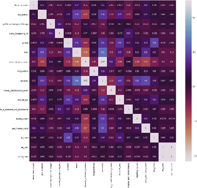 Figure 3 for Detection of Fake Users in SMPs Using NLP and Graph Embeddings