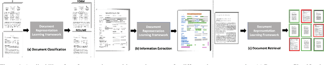 Figure 1 for Towards a Multi-modal, Multi-task Learning based Pre-training Framework for Document Representation Learning