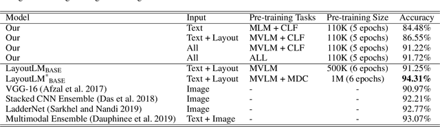 Figure 4 for Towards a Multi-modal, Multi-task Learning based Pre-training Framework for Document Representation Learning