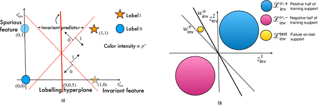 Figure 2 for Invariance Principle Meets Information Bottleneck for Out-of-Distribution Generalization