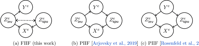 Figure 4 for Invariance Principle Meets Information Bottleneck for Out-of-Distribution Generalization