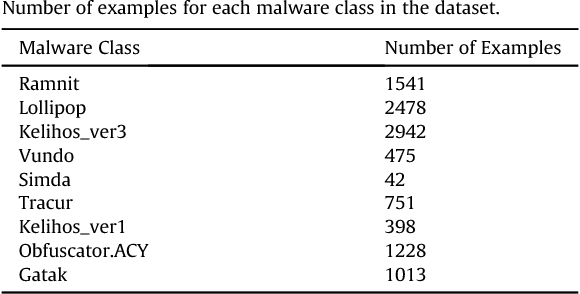 Figure 1 for Deep learning at the shallow end: Malware classification for non-domain experts