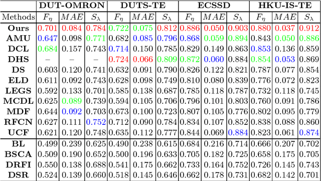 Figure 2 for HyperFusion-Net: Densely Reflective Fusion for Salient Object Detection