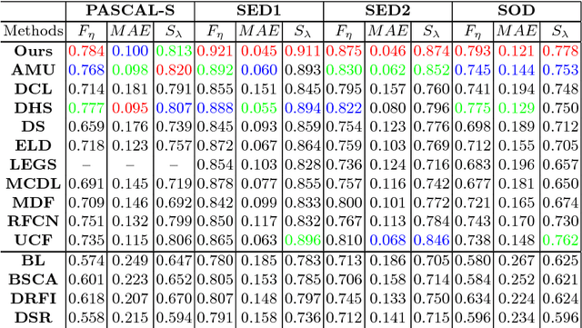 Figure 4 for HyperFusion-Net: Densely Reflective Fusion for Salient Object Detection