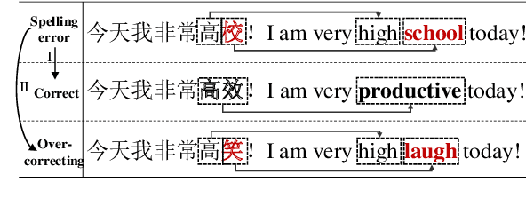 Figure 1 for uChecker: Masked Pretrained Language Models as Unsupervised Chinese Spelling Checkers