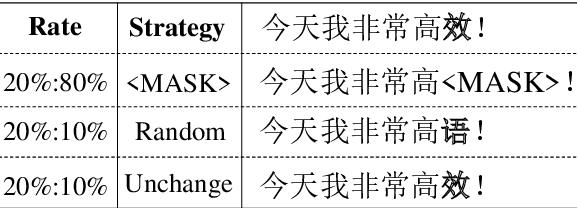 Figure 3 for uChecker: Masked Pretrained Language Models as Unsupervised Chinese Spelling Checkers