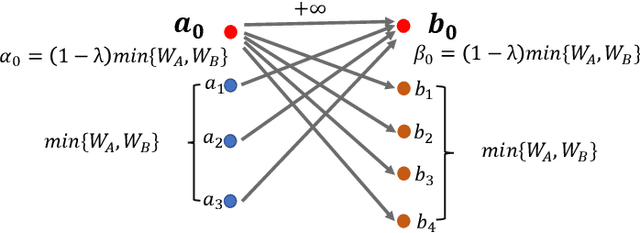 Figure 3 for A Data-dependent Approach for High Dimensional (Robust) Wasserstein Alignment