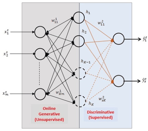 Figure 1 for Online Deep Learning: Growing RBM on the fly