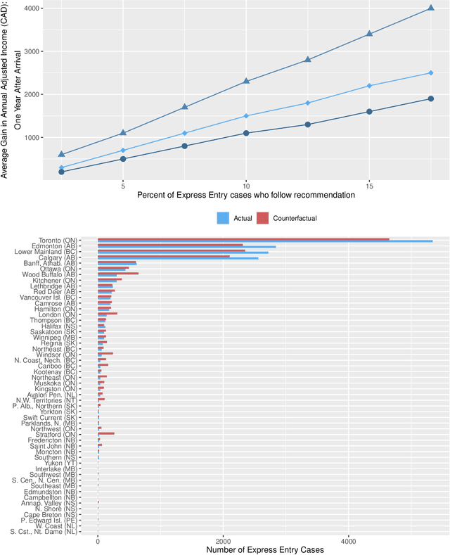 Figure 4 for Leveraging the Power of Place: A Data-Driven Decision Helper to Improve the Location Decisions of Economic Immigrants