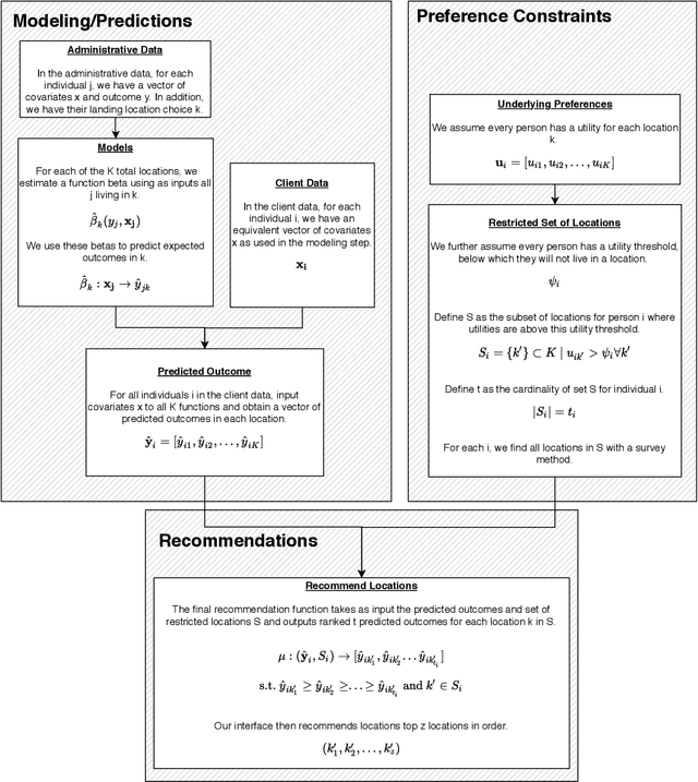 Figure 1 for Leveraging the Power of Place: A Data-Driven Decision Helper to Improve the Location Decisions of Economic Immigrants