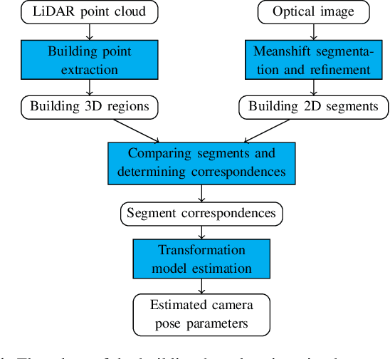 Figure 1 for Robust Building-based Registration of Airborne LiDAR Data and Optical Imagery on Urban Scenes