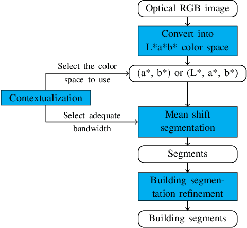 Figure 3 for Robust Building-based Registration of Airborne LiDAR Data and Optical Imagery on Urban Scenes