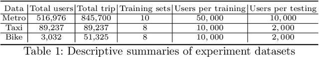 Figure 2 for Station-to-User Transfer Learning: Towards Explainable User Clustering Through Latent Trip Signatures Using Tidal-Regularized Non-Negative Matrix Factorization