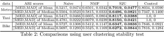 Figure 4 for Station-to-User Transfer Learning: Towards Explainable User Clustering Through Latent Trip Signatures Using Tidal-Regularized Non-Negative Matrix Factorization