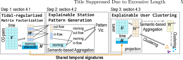 Figure 3 for Station-to-User Transfer Learning: Towards Explainable User Clustering Through Latent Trip Signatures Using Tidal-Regularized Non-Negative Matrix Factorization