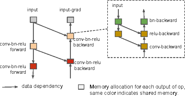 Figure 4 for Training Deep Nets with Sublinear Memory Cost