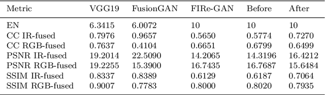 Figure 4 for FIRe-GAN: A novel Deep Learning-based infrared-visible fusion method for wildfire imagery