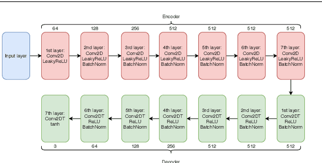 Figure 3 for Assessing the applicability of Deep Learning-based visible-infrared fusion methods for fire imagery