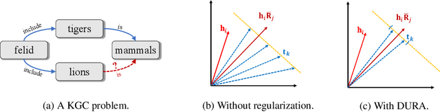 Figure 1 for Duality-Induced Regularizer for Tensor Factorization Based Knowledge Graph Completion