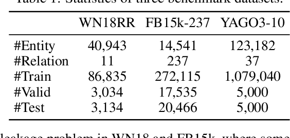 Figure 2 for Duality-Induced Regularizer for Tensor Factorization Based Knowledge Graph Completion
