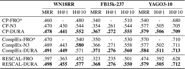 Figure 4 for Duality-Induced Regularizer for Tensor Factorization Based Knowledge Graph Completion