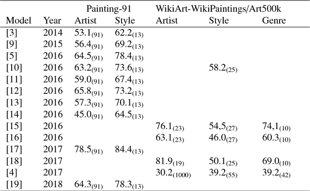 Figure 2 for Multitask Painting Categorization by Deep Multibranch Neural Network