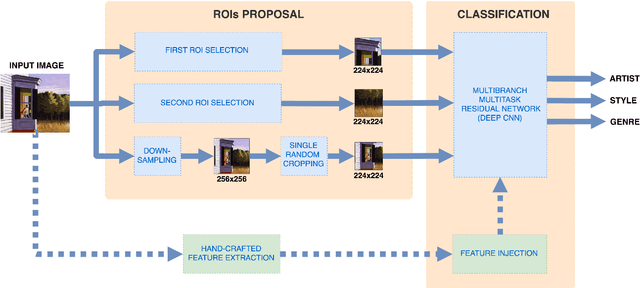 Figure 3 for Multitask Painting Categorization by Deep Multibranch Neural Network