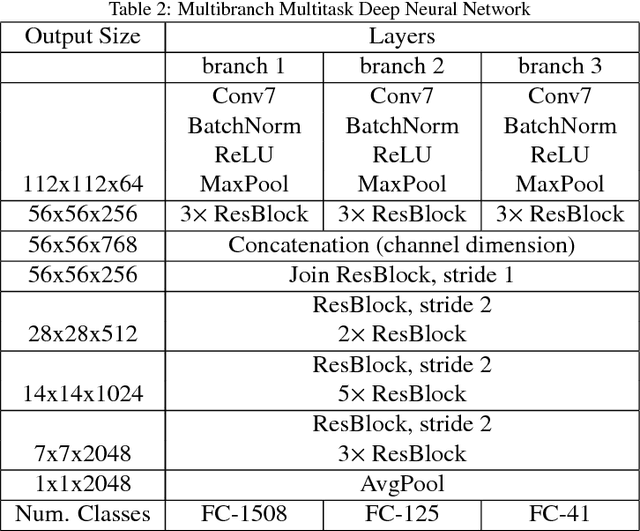 Figure 4 for Multitask Painting Categorization by Deep Multibranch Neural Network