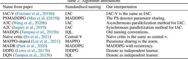 Figure 4 for Towards a Standardised Performance Evaluation Protocol for Cooperative MARL