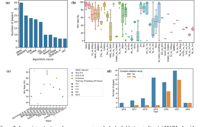 Figure 3 for Towards a Standardised Performance Evaluation Protocol for Cooperative MARL