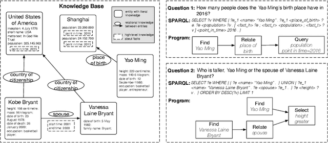 Figure 1 for KQA Pro: A Large Diagnostic Dataset for Complex Question Answering over Knowledge Base