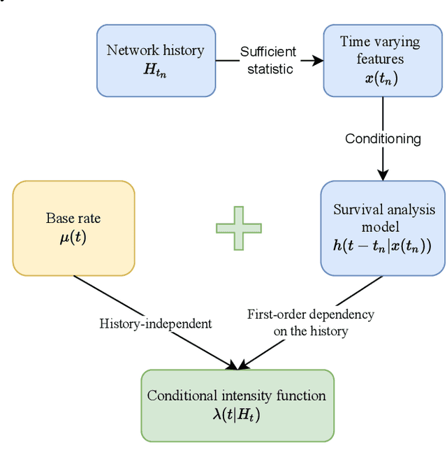 Figure 1 for Graph-Survival: A Survival Analysis Framework for Machine Learning on Temporal Network