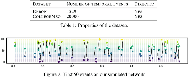 Figure 2 for Graph-Survival: A Survival Analysis Framework for Machine Learning on Temporal Network