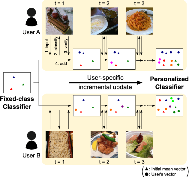 Figure 1 for Personalized Classifier for Food Image Recognition