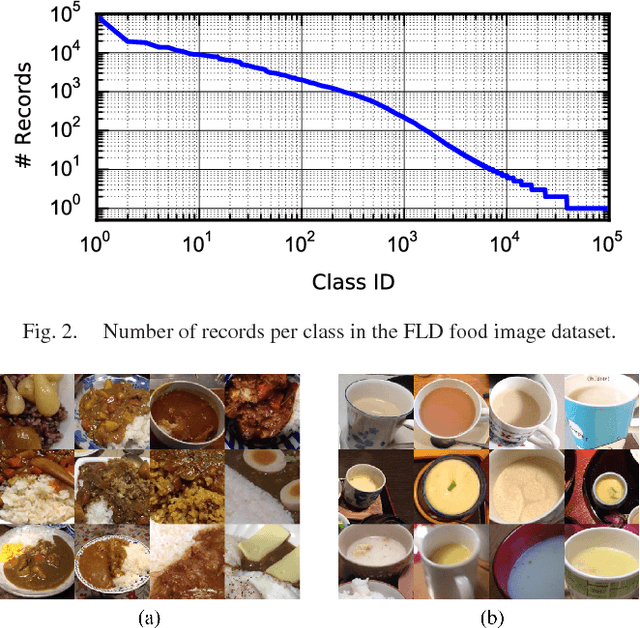Figure 2 for Personalized Classifier for Food Image Recognition