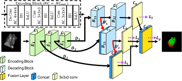 Figure 3 for Cascade Decoder: A Universal Decoding Method for Biomedical Image Segmentation