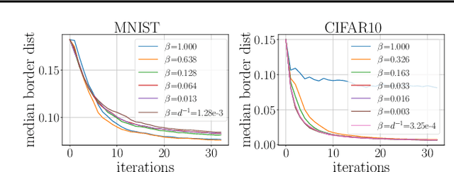 Figure 3 for PopSkipJump: Decision-Based Attack for Probabilistic Classifiers