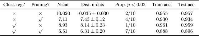 Figure 2 for Clusterability in Neural Networks